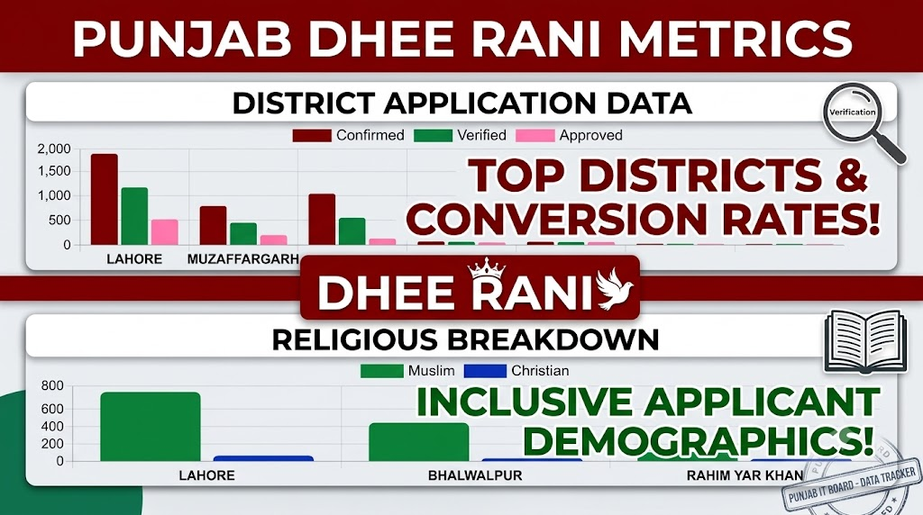 District-Wise Dhee Rani Programme